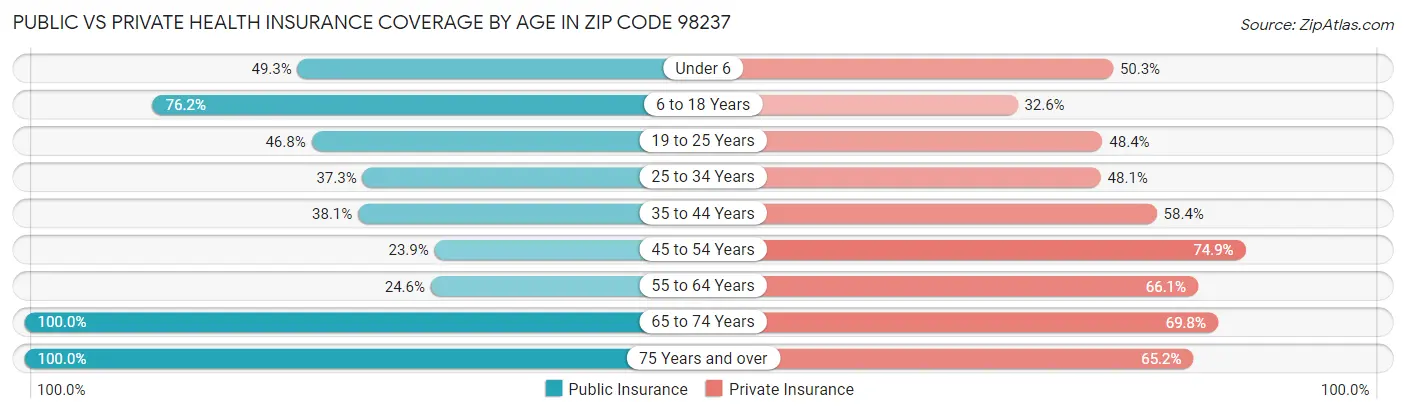 Public vs Private Health Insurance Coverage by Age in Zip Code 98237