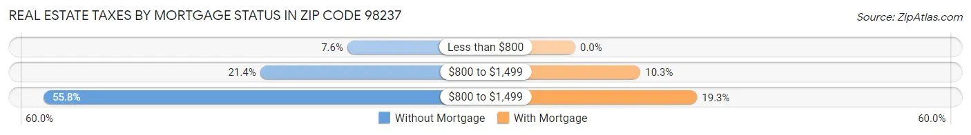 Real Estate Taxes by Mortgage Status in Zip Code 98237