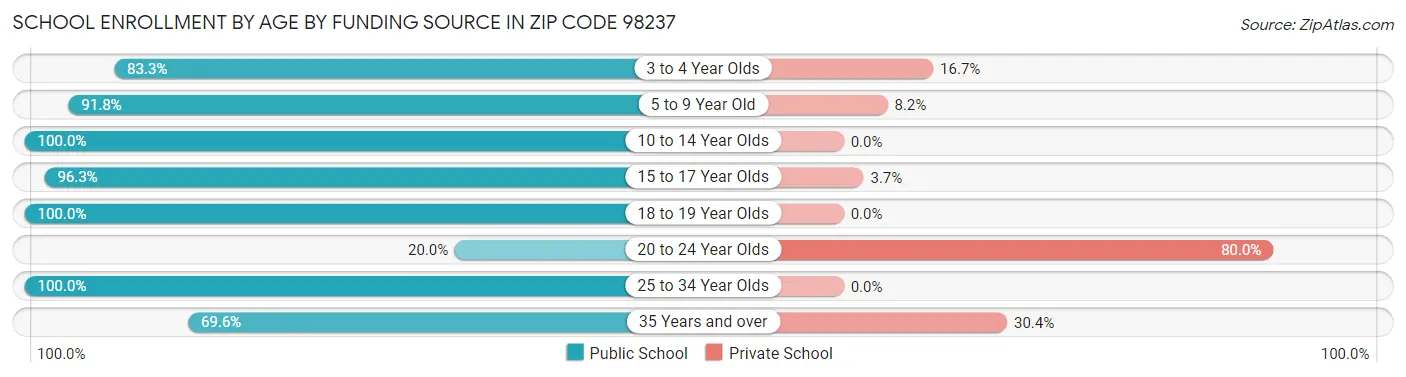 School Enrollment by Age by Funding Source in Zip Code 98237