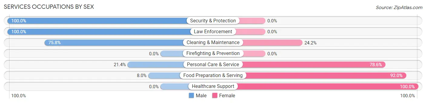 Services Occupations by Sex in Zip Code 98237