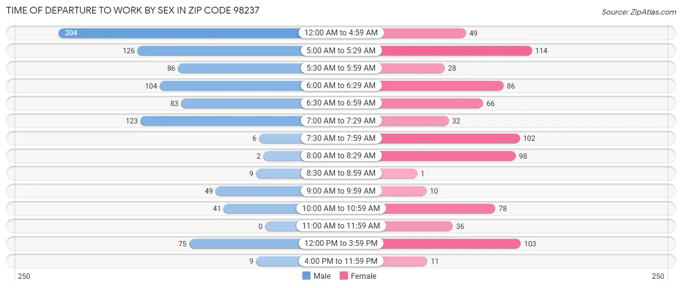 Time of Departure to Work by Sex in Zip Code 98237