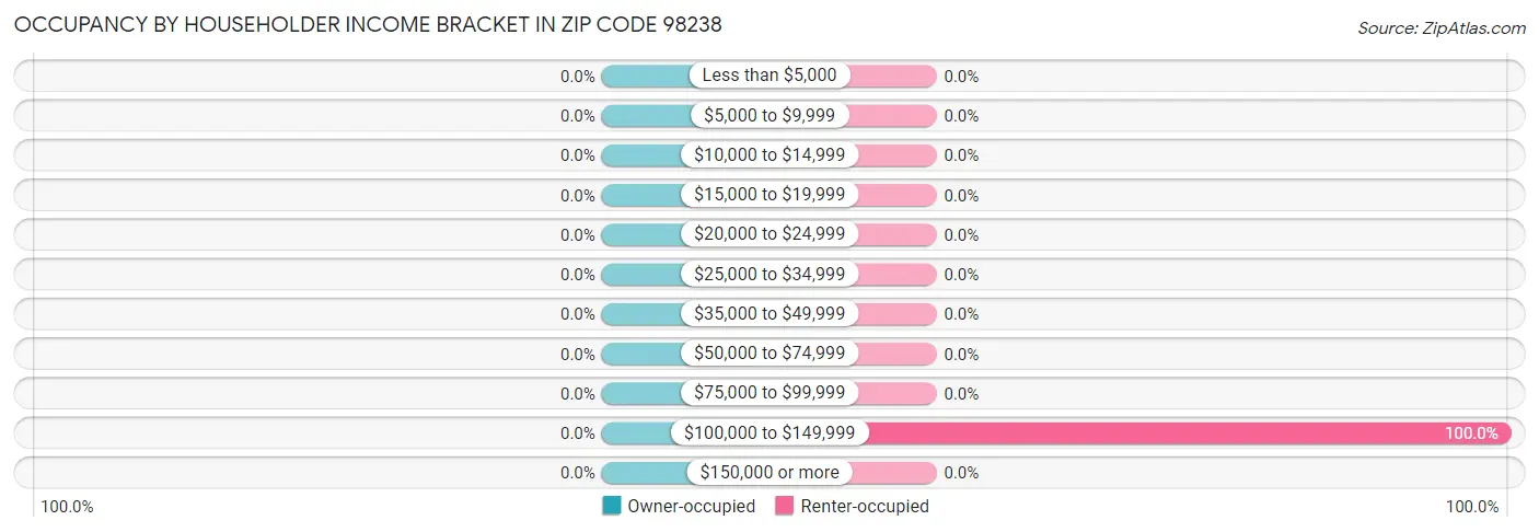 Occupancy by Householder Income Bracket in Zip Code 98238