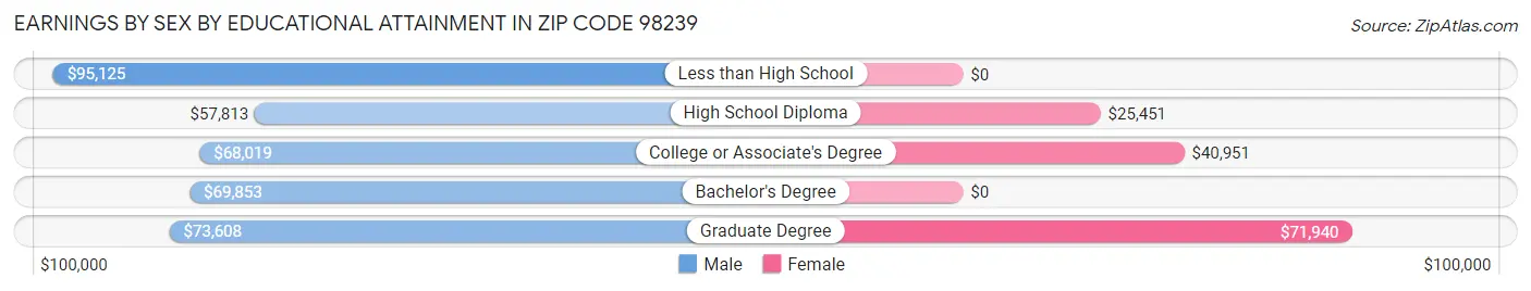 Earnings by Sex by Educational Attainment in Zip Code 98239
