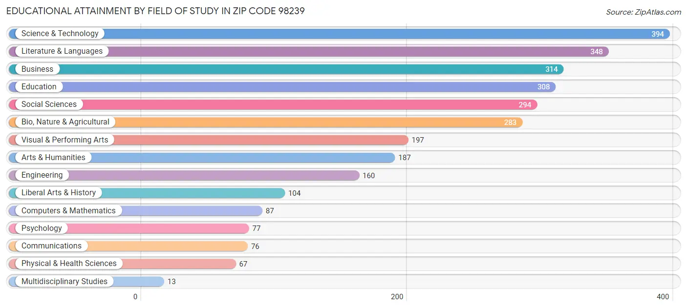 Educational Attainment by Field of Study in Zip Code 98239