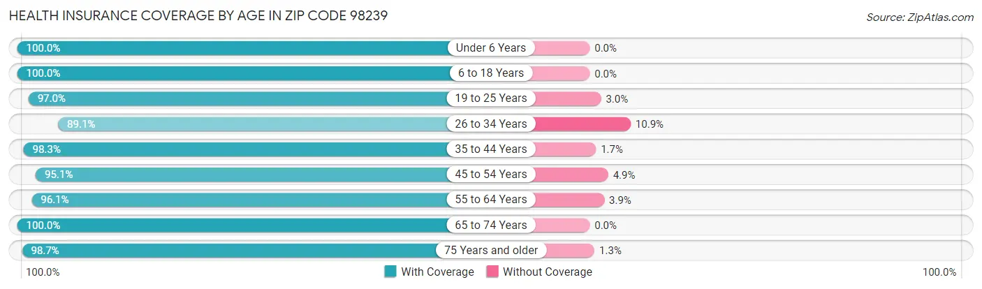 Health Insurance Coverage by Age in Zip Code 98239