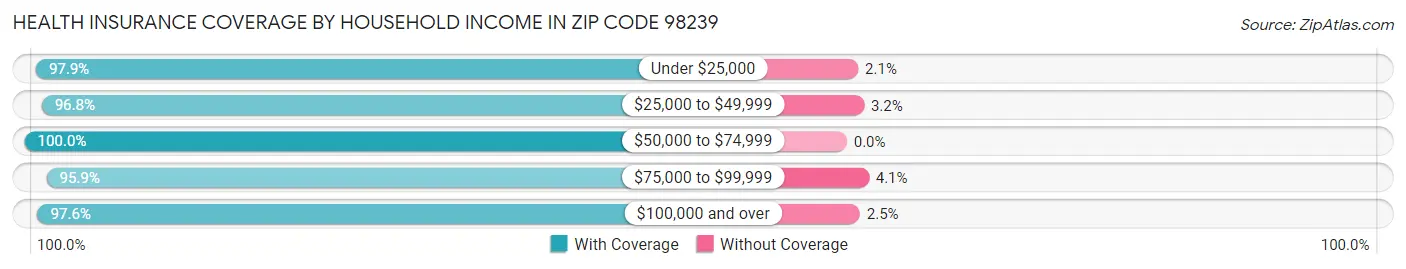 Health Insurance Coverage by Household Income in Zip Code 98239