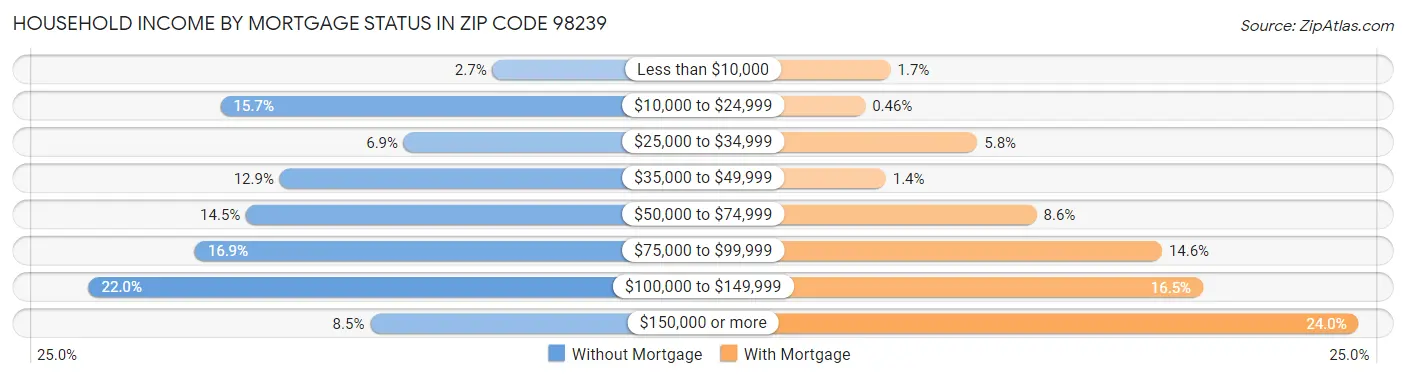 Household Income by Mortgage Status in Zip Code 98239