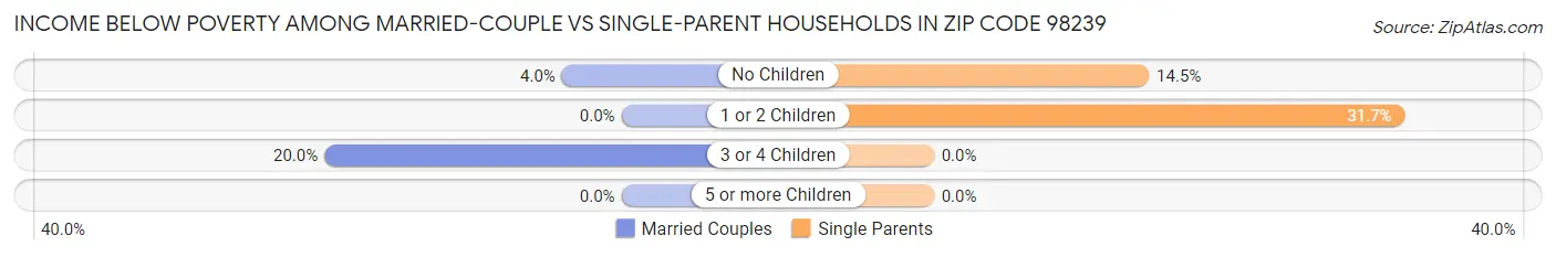 Income Below Poverty Among Married-Couple vs Single-Parent Households in Zip Code 98239
