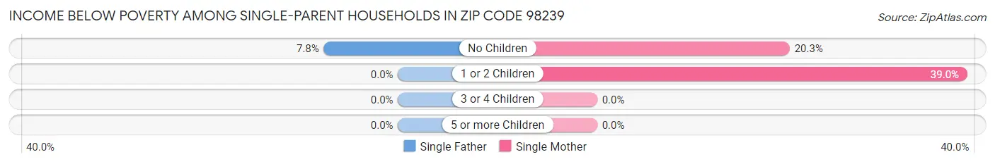 Income Below Poverty Among Single-Parent Households in Zip Code 98239