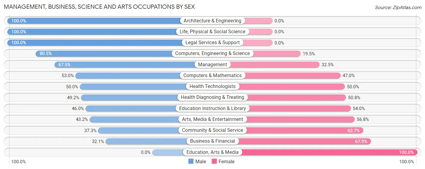 Management, Business, Science and Arts Occupations by Sex in Zip Code 98239