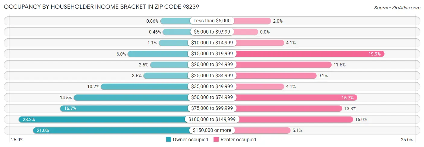 Occupancy by Householder Income Bracket in Zip Code 98239