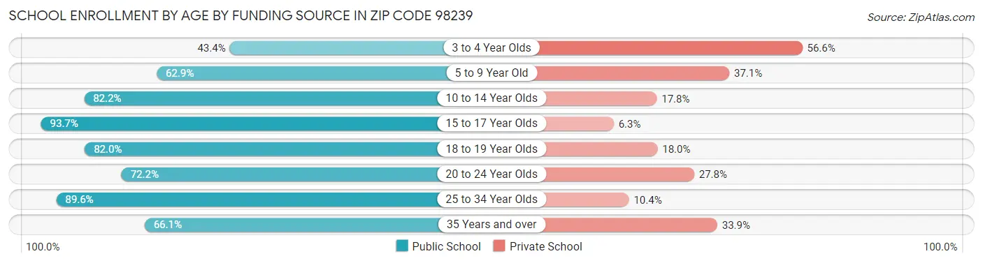 School Enrollment by Age by Funding Source in Zip Code 98239
