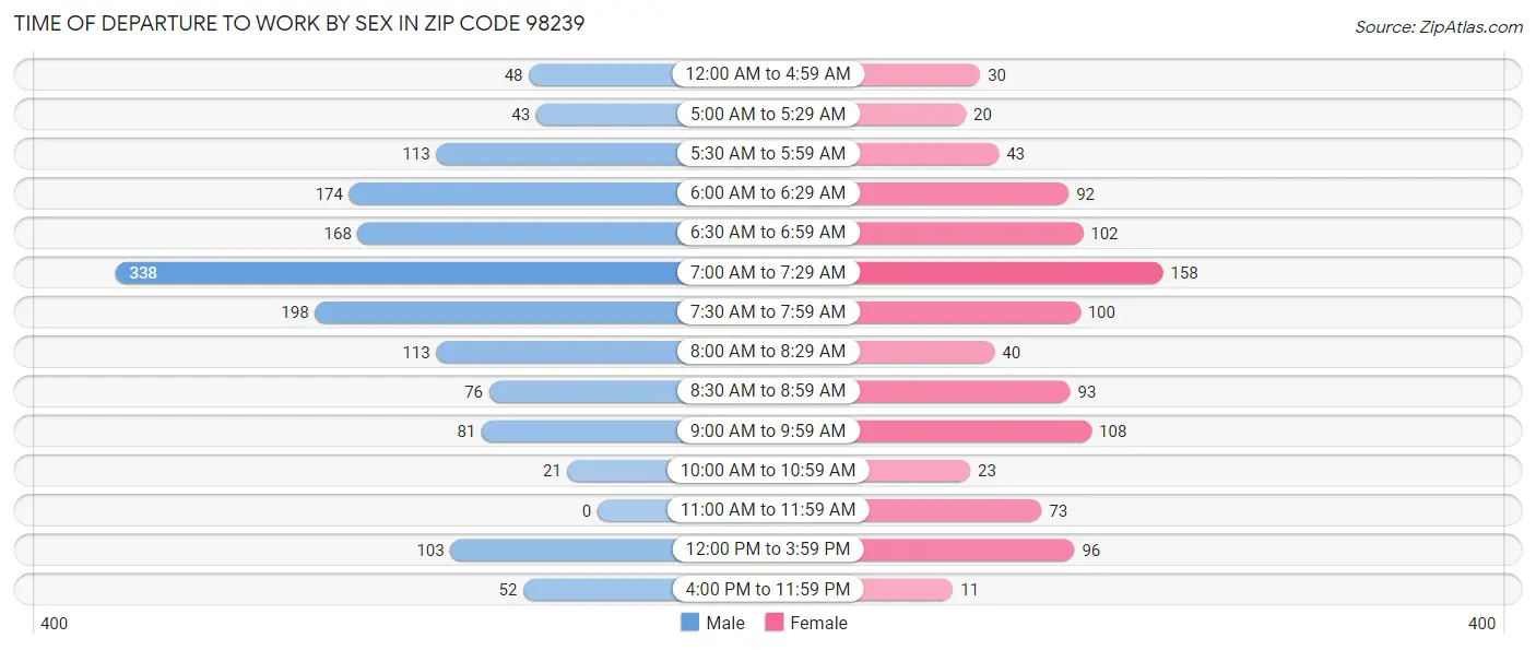 Time of Departure to Work by Sex in Zip Code 98239