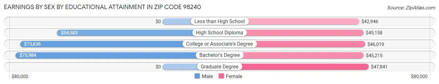 Earnings by Sex by Educational Attainment in Zip Code 98240