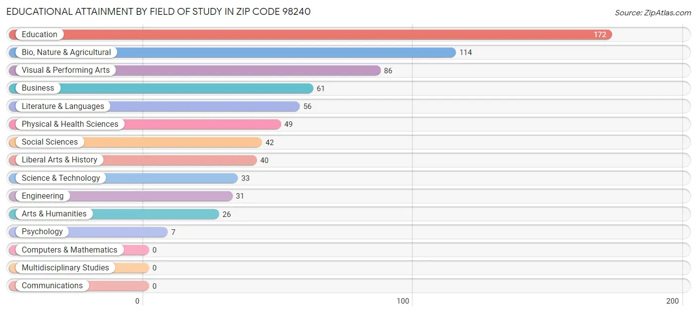 Educational Attainment by Field of Study in Zip Code 98240
