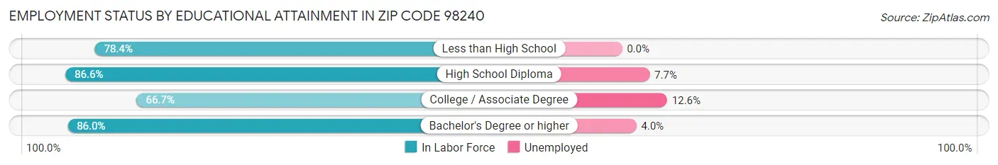 Employment Status by Educational Attainment in Zip Code 98240