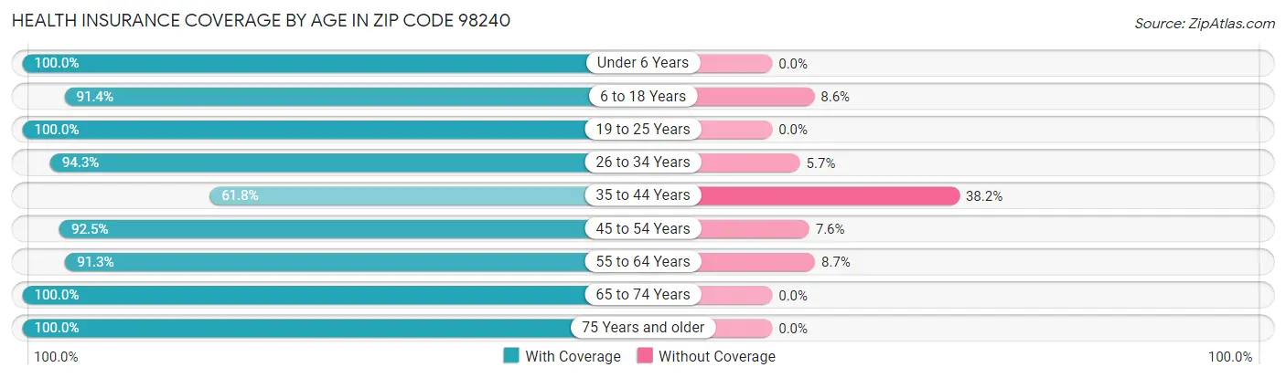 Health Insurance Coverage by Age in Zip Code 98240