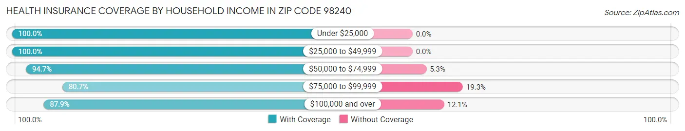 Health Insurance Coverage by Household Income in Zip Code 98240