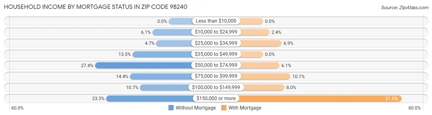 Household Income by Mortgage Status in Zip Code 98240