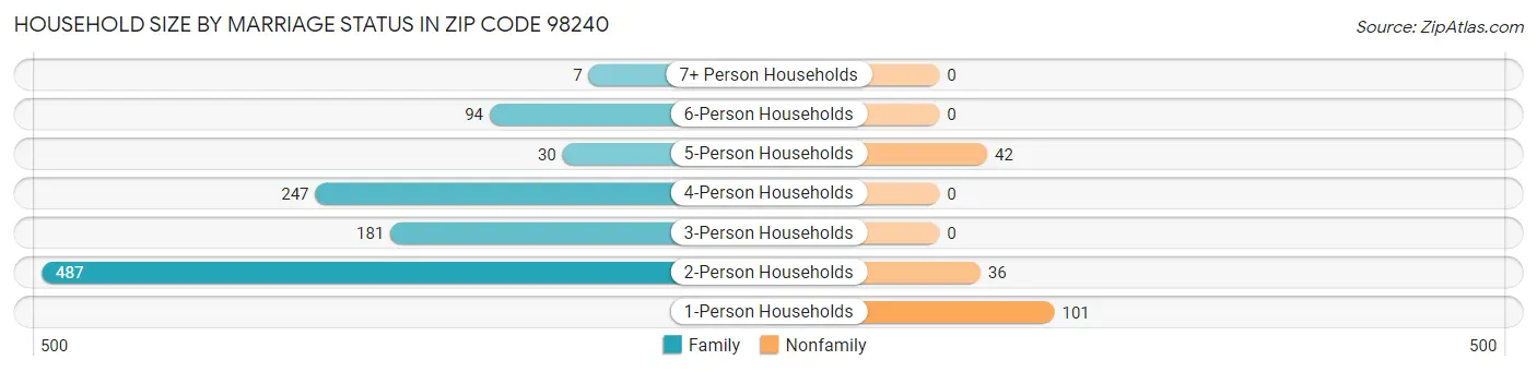 Household Size by Marriage Status in Zip Code 98240