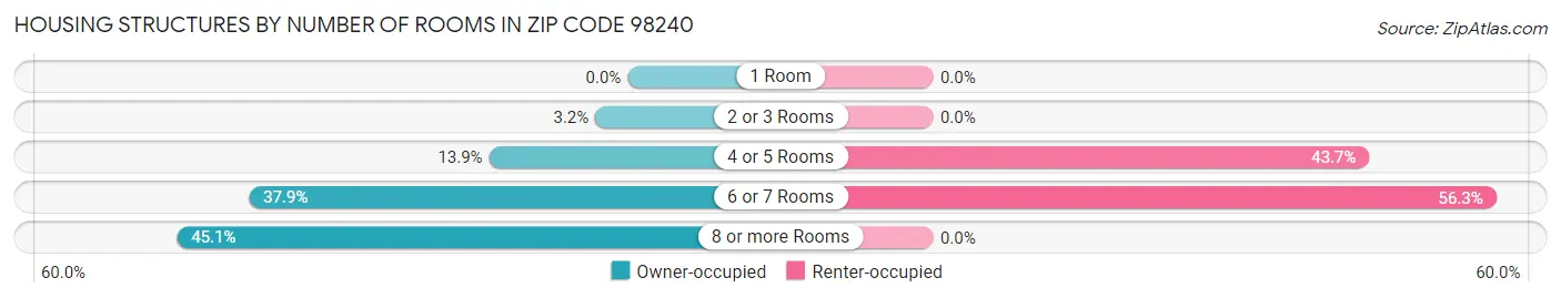 Housing Structures by Number of Rooms in Zip Code 98240
