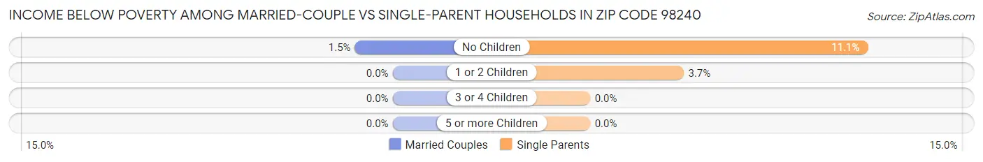 Income Below Poverty Among Married-Couple vs Single-Parent Households in Zip Code 98240