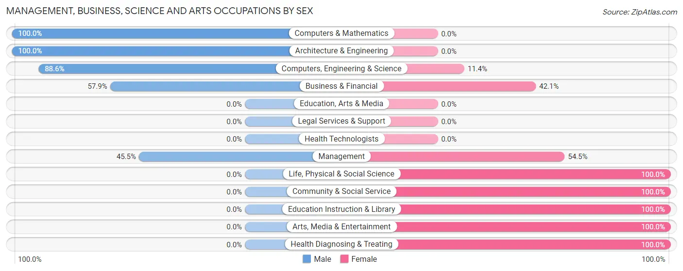 Management, Business, Science and Arts Occupations by Sex in Zip Code 98240
