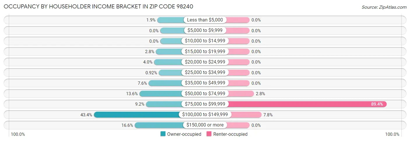Occupancy by Householder Income Bracket in Zip Code 98240