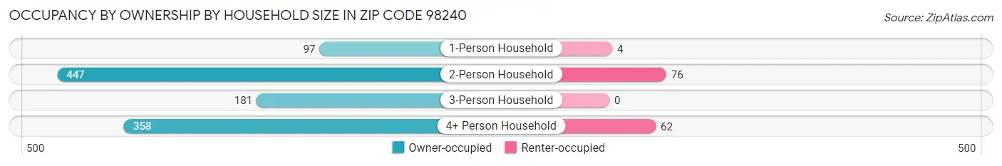 Occupancy by Ownership by Household Size in Zip Code 98240