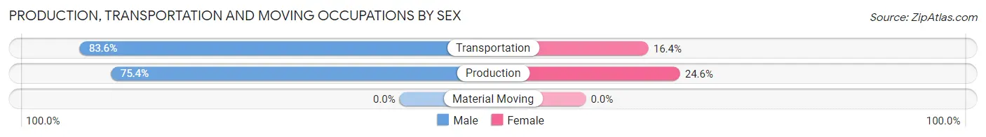 Production, Transportation and Moving Occupations by Sex in Zip Code 98240