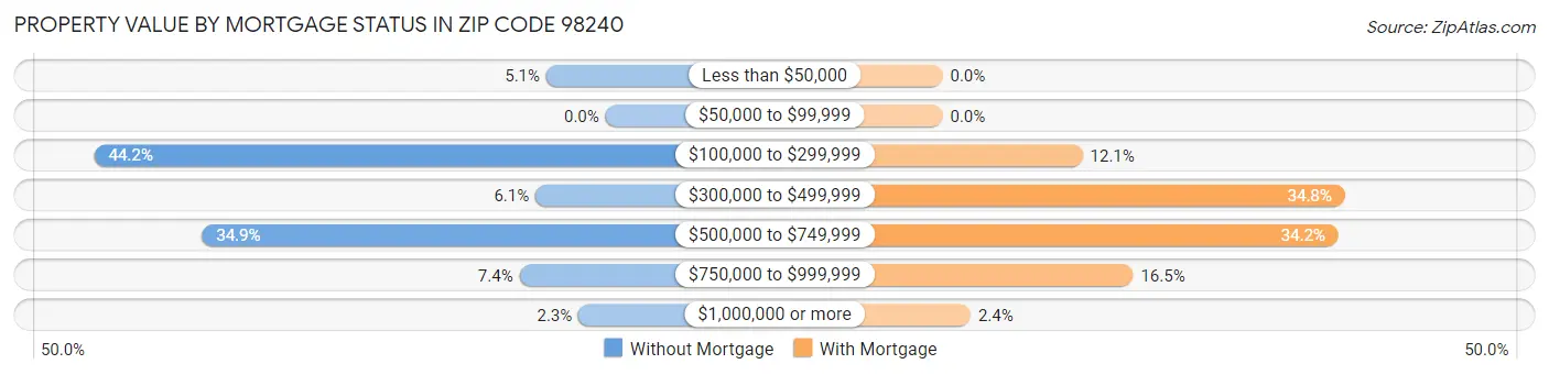 Property Value by Mortgage Status in Zip Code 98240
