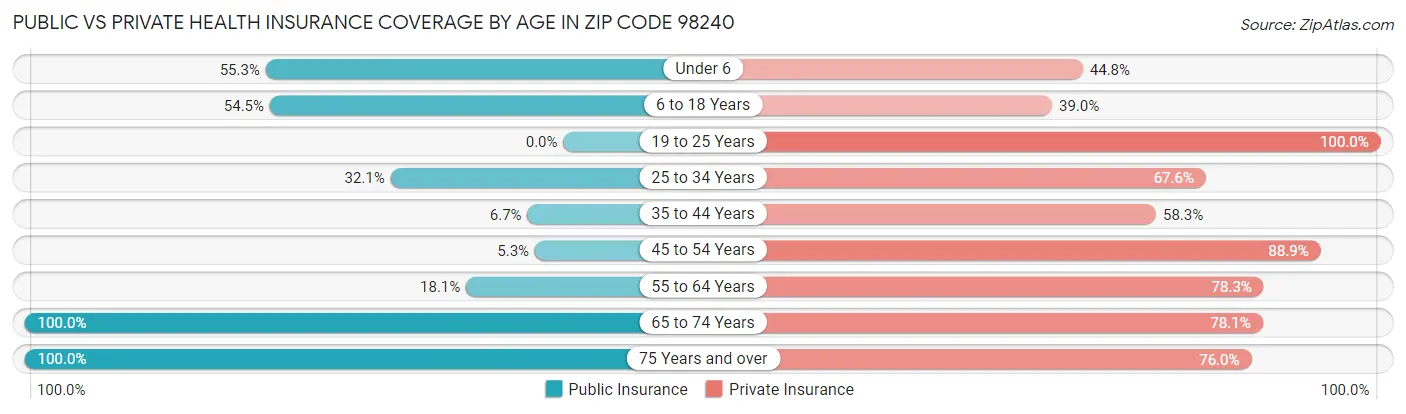 Public vs Private Health Insurance Coverage by Age in Zip Code 98240