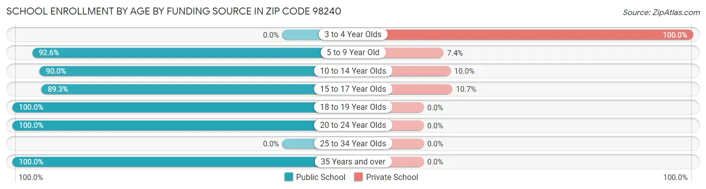 School Enrollment by Age by Funding Source in Zip Code 98240