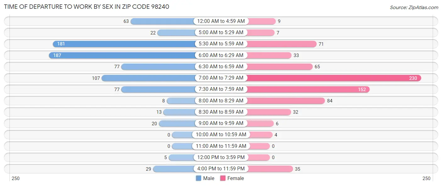 Time of Departure to Work by Sex in Zip Code 98240