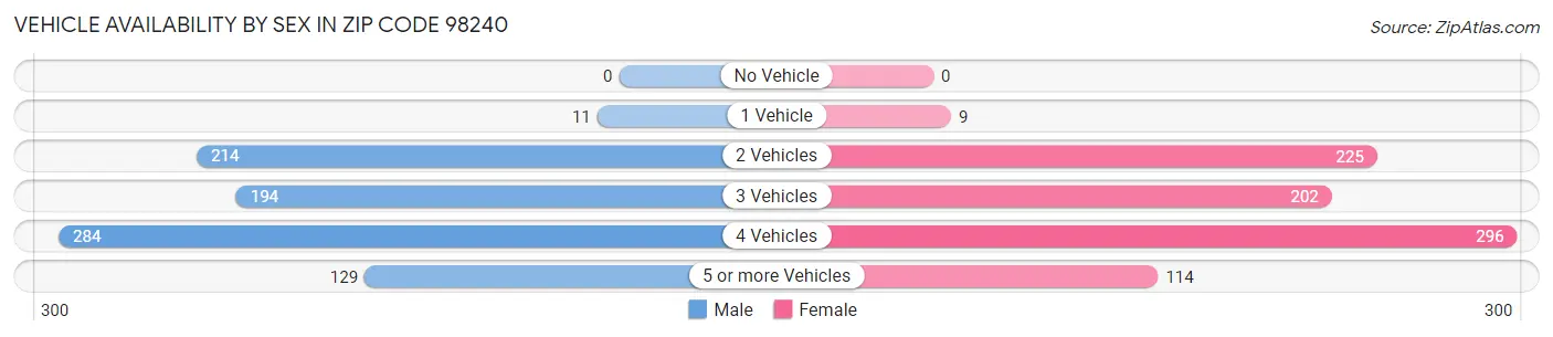 Vehicle Availability by Sex in Zip Code 98240