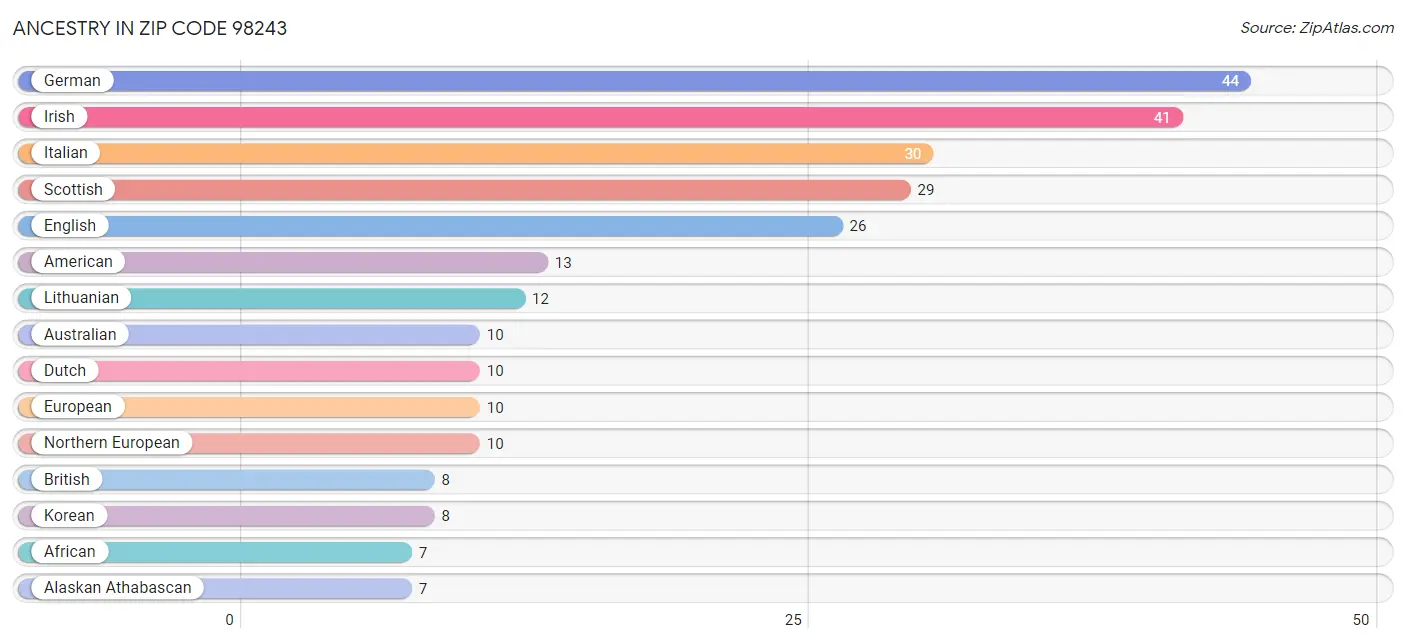 Ancestry in Zip Code 98243