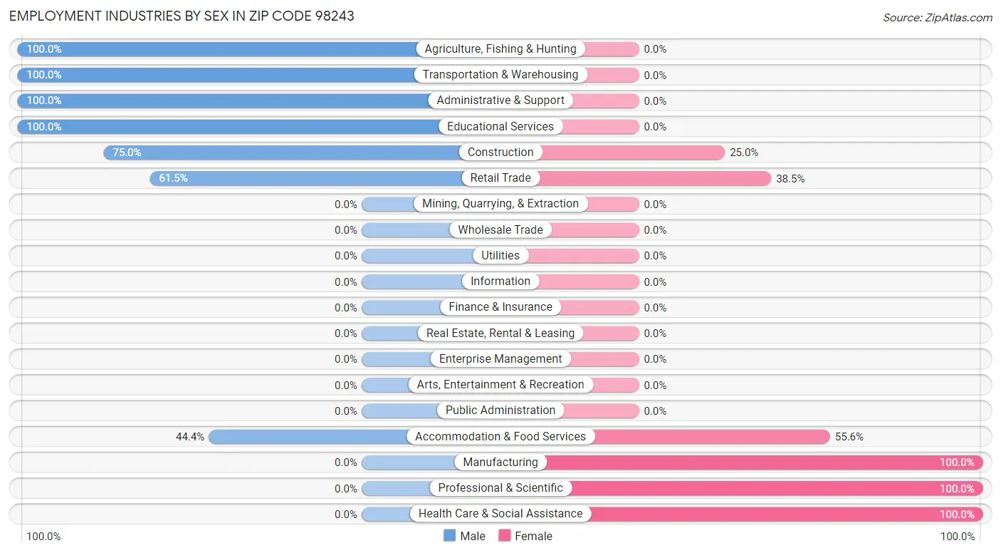 Employment Industries by Sex in Zip Code 98243