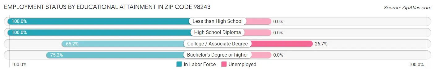 Employment Status by Educational Attainment in Zip Code 98243