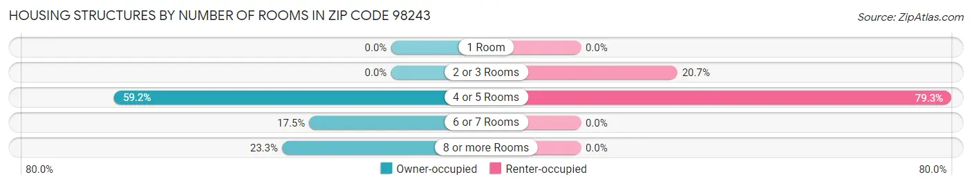 Housing Structures by Number of Rooms in Zip Code 98243