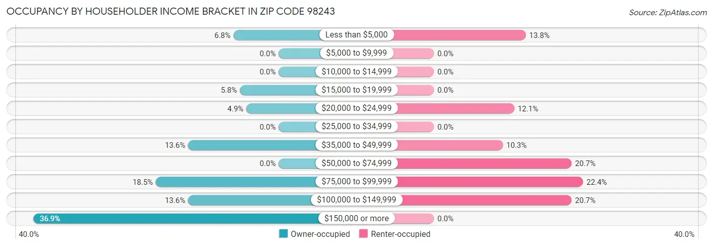 Occupancy by Householder Income Bracket in Zip Code 98243