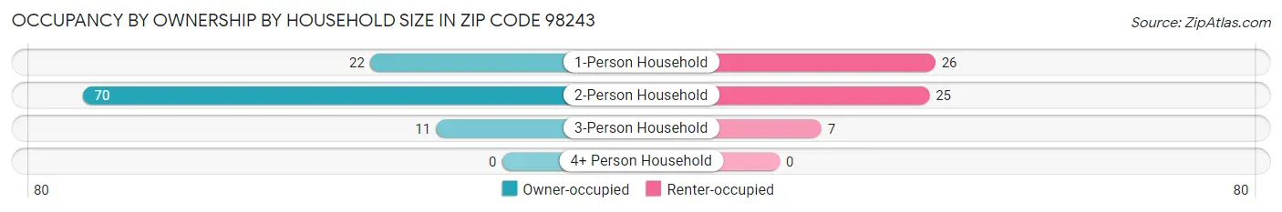 Occupancy by Ownership by Household Size in Zip Code 98243