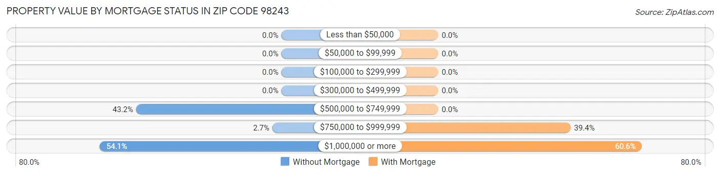 Property Value by Mortgage Status in Zip Code 98243