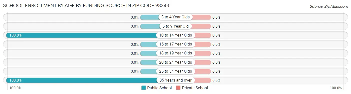 School Enrollment by Age by Funding Source in Zip Code 98243