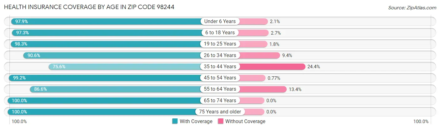 Health Insurance Coverage by Age in Zip Code 98244