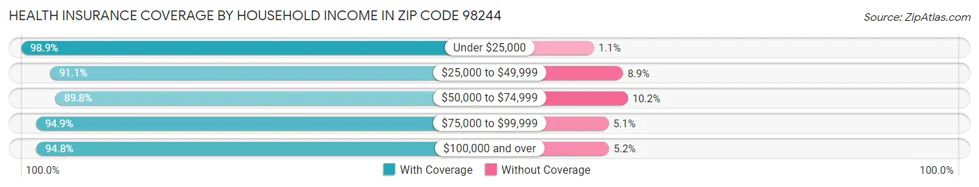 Health Insurance Coverage by Household Income in Zip Code 98244