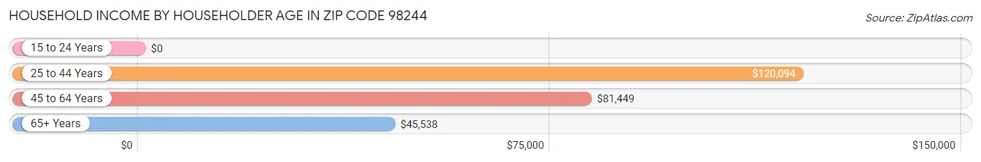 Household Income by Householder Age in Zip Code 98244