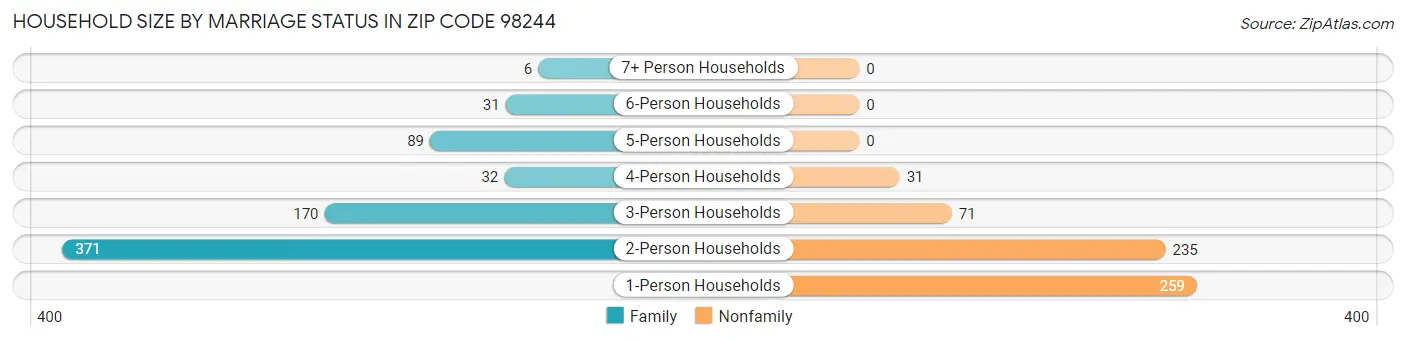 Household Size by Marriage Status in Zip Code 98244