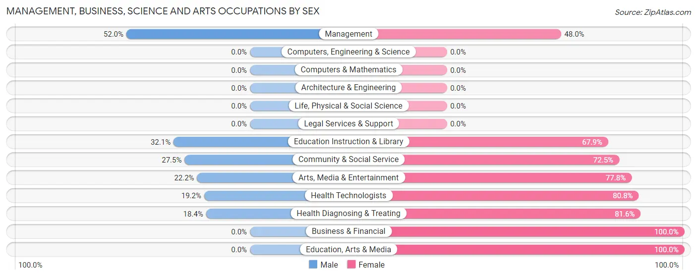 Management, Business, Science and Arts Occupations by Sex in Zip Code 98244