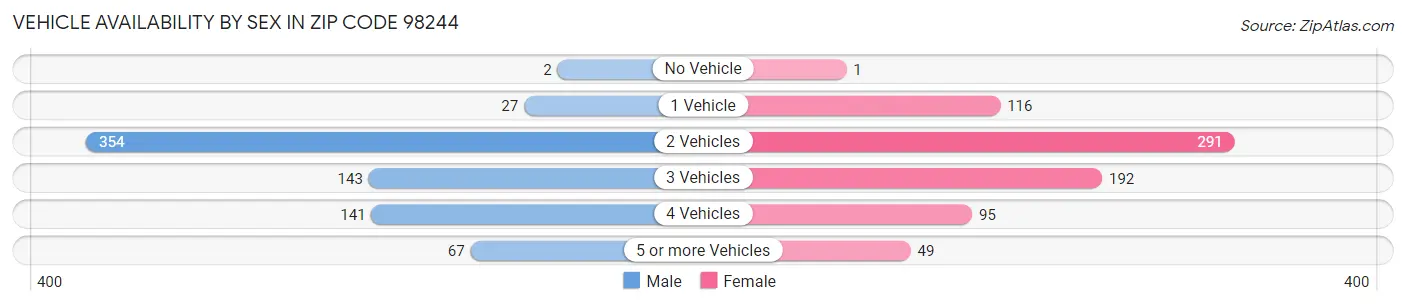 Vehicle Availability by Sex in Zip Code 98244