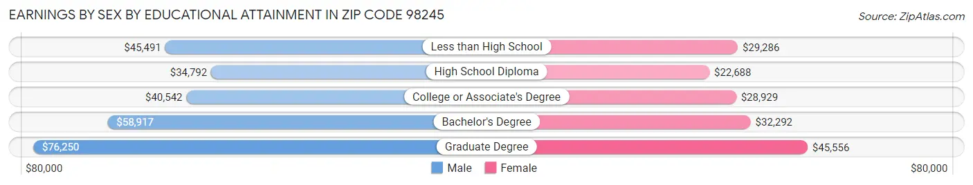 Earnings by Sex by Educational Attainment in Zip Code 98245